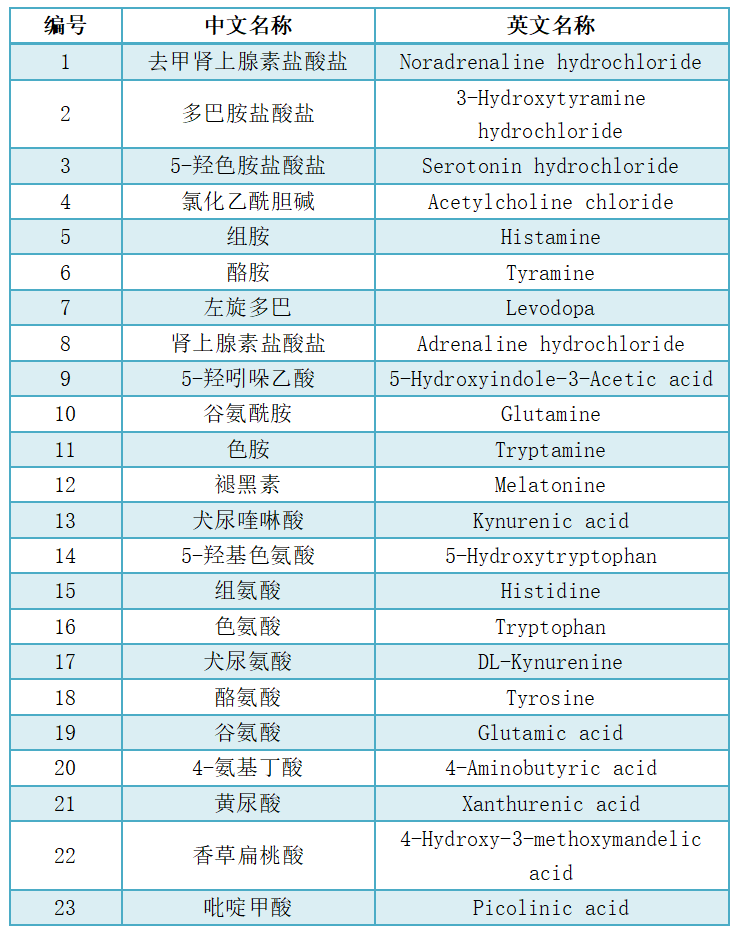神經遞質定量檢測