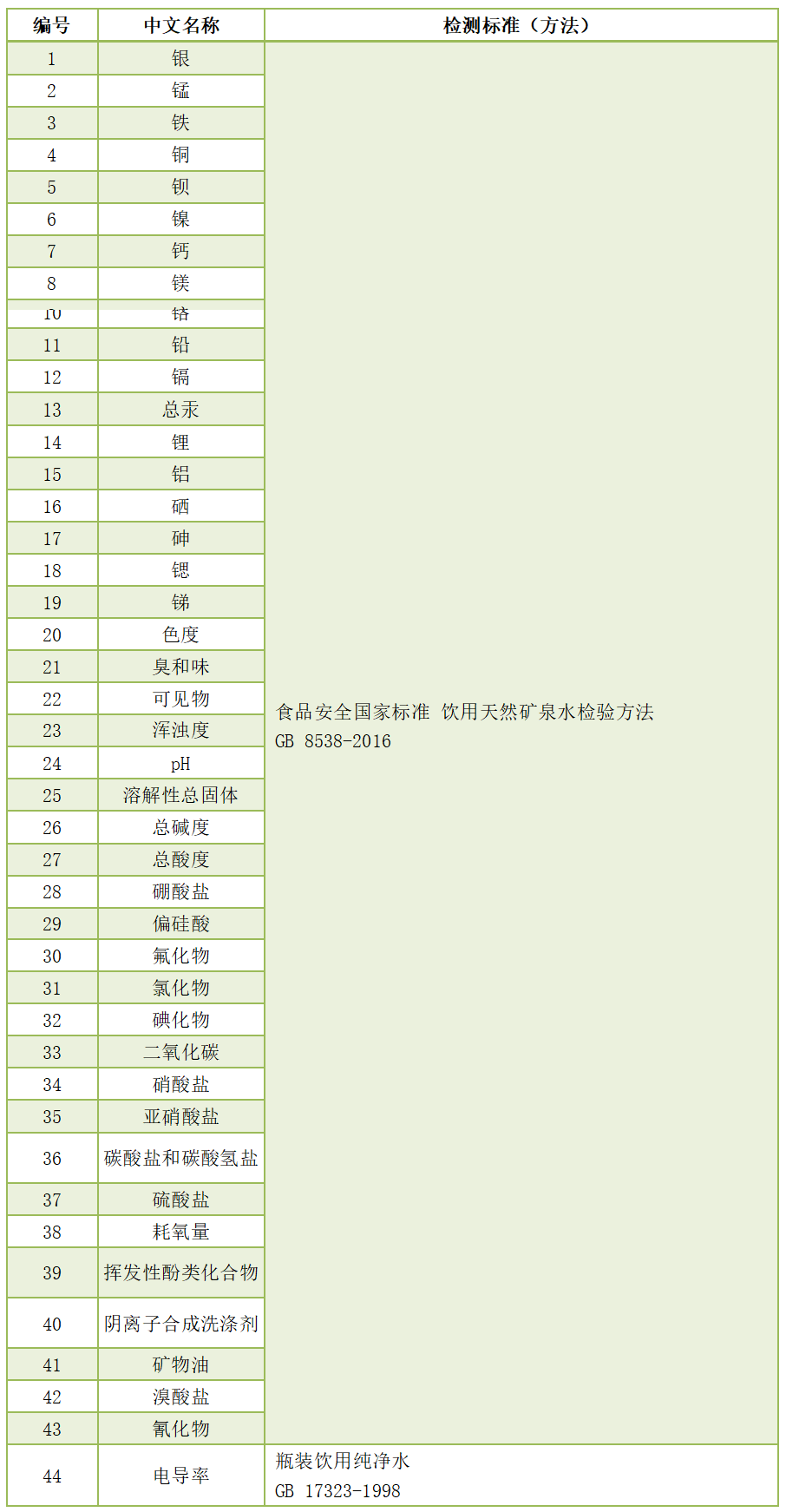 水質(zhì)檢測(cè)